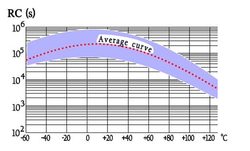 Figure 38. Typical function of RC versus temperature in PC capacitors KC and MKC capacitors.