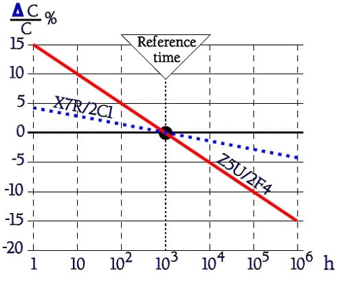 Figure 39. Example of class 2. ceramic capacitors dielectrics aging diagram for X7R and Z5U ceramics.