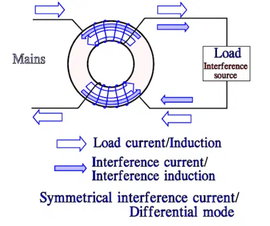 Figure 4. Symmetrical interference on toroidal core.