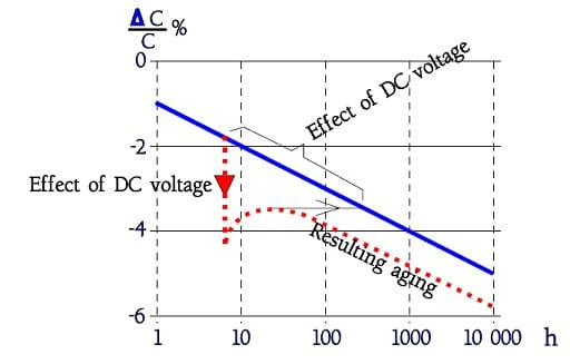 Figure 40. Aging effect from a momentary DC voltage in the magnitude of VR on class 2. ceramic capacitor dielectric