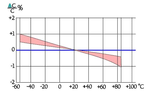 Figure 40. Capacitance versus temperature for PS capacitors.