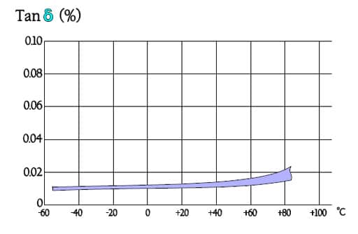 Figure 41. Tanδ versus temperature for PS capacitors.