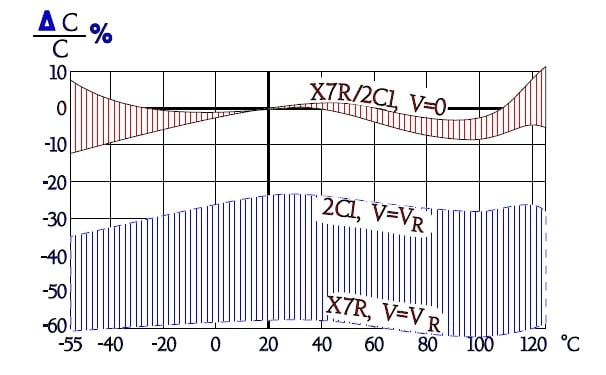 Figure 41. Typical curve range for class 2. ceramic capacitors capacitance versus temperature in X7R/2C1, with and without rated voltage applied.