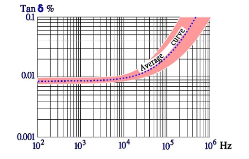 Figure 42. Typical curve range for Tanδ versus frequency for PS capacitors.