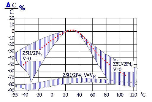 Figure 42. Typical curve range for class 2. ceramic capacitors capacitance versus temperature in Z5U/2F4, with and without rated voltage applied.