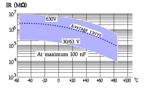 Figure 43. Typical curve range for IR versus temperature in PS capacitors, when C ≤0.1μF.