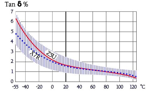Figure 43. Typical curve ranges and average curves for class 2. ceramic capacitors dielectric Tan δ versus temperature in X7R/2C1 and Z5U/2F4