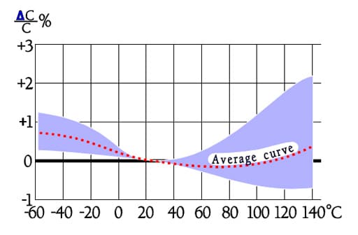 Figure 44. Typical curve range for capacitance versus temperature in PPS capacitors.