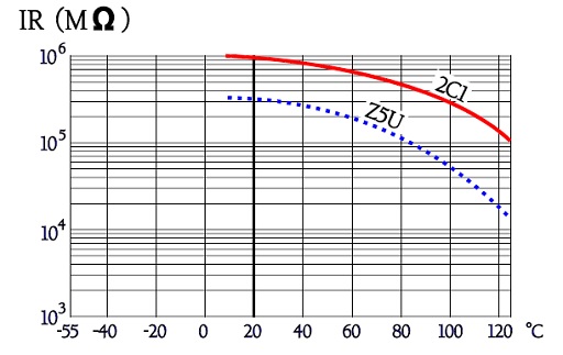Figure 44. Typical examples of the IR versus temperature in class 2 ceramic capacitors chips.