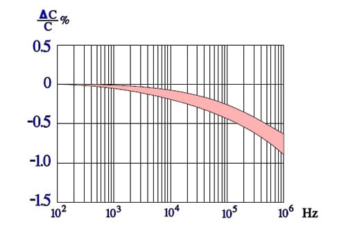 Figure 45. Typical curve range for capacitance versus frequency in PPS capacitors.