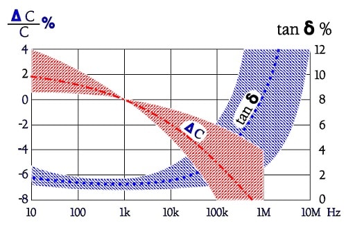 Figure 46. Typical curve ranges and average lines for capacitance and Tan δ versus frequency in Z5U / 2F4 class 2. ceramic capacitors dielectrics.