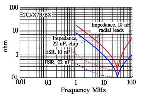 Figure 47. Examples of impedance and ESR versus frequency in X7R and 2C1 class 2. ceramic capacitors dielectrics