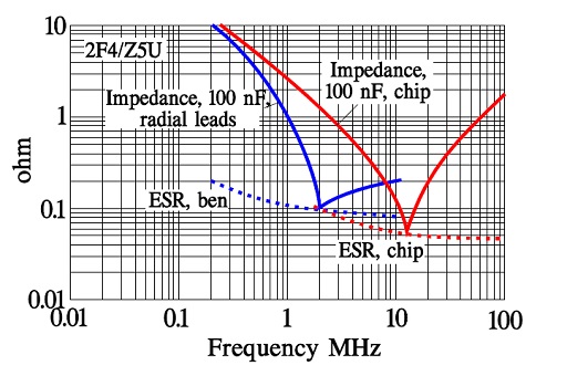 Figure 48. Examples of the frequency dependence of impedance and ESR in 2F4/Z5U class 2. ceramic capacitors dielectrics.