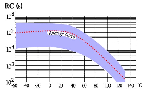Figure 48. Typical curve range for IR versus temperature in PPS capacitors.