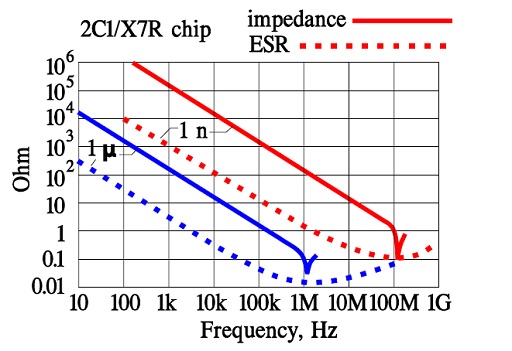 Figure 49. Other examples of the frequency dependence for impedance and ESR on class 2. ceramic capacitors dielectrics.