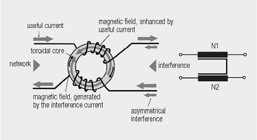 Figure 5. Construction and circuit diagram of a current compensated choke