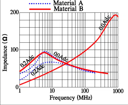 Figure 6. Examples of impedance versus frequency for several ferrite materials according to Table 1.