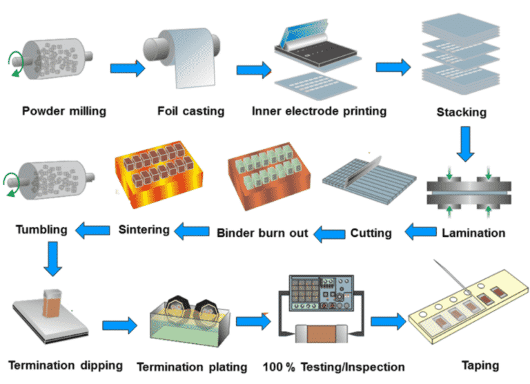 Figure 6. MLCC ceramic capacitor manufacturing process; source: Wikipedia