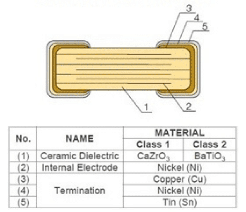 Figure 8. BME termination MLCC structure; source: TDK
