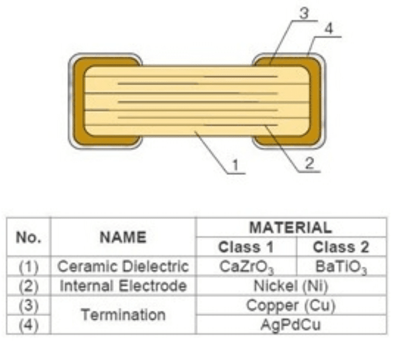 Figure 9. PME (AgPd) termination MLCC structure; source: TDK