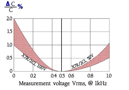 Figure 34. Examples of class 2. ceramic capacitors ΔC versus measuring voltage for X7R/2C1 with different rated voltages