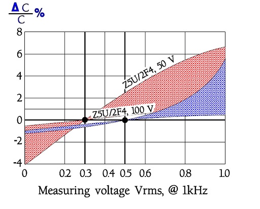 Figure 35. Examples of class 2. ceramic capacitors ΔC versus electric tension for Z5U/2F4 with different rated and reference voltages.