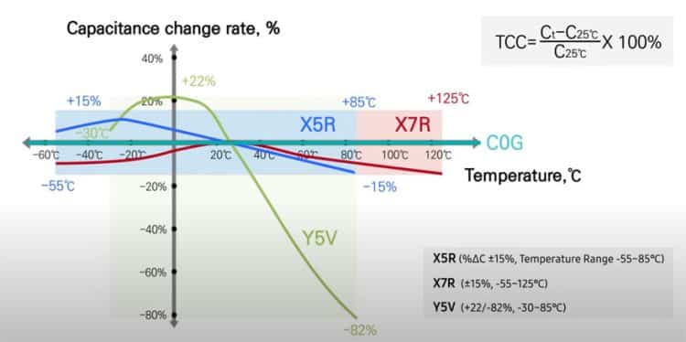 MLCC ceramic capacitor dielectric capacitance change with temperature; source: Samsung Electro-Mechanics