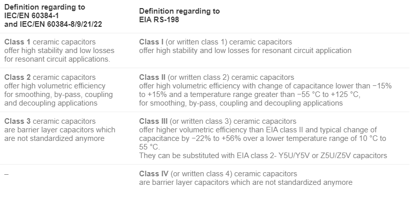 Table 1. Ceramic dielectric material classifications