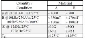 able 1. Examples of ferrite chip material characteristics.