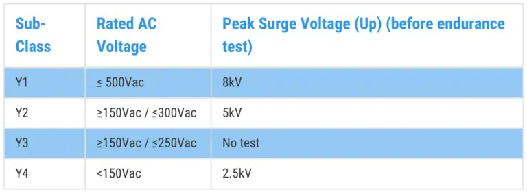 Table 2. Y-class safety capacitors classification