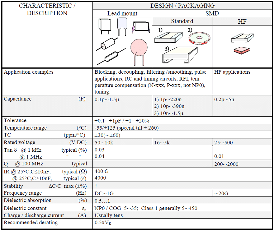 Table 3. CERAMICS CLASS 1 / NP0 / COG CHARACTERISTICS