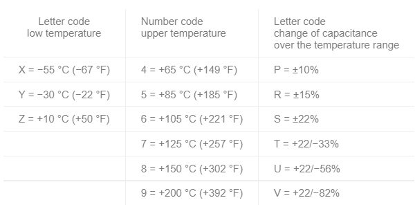 Table 4. Ceramic capacitors EIA codes for temperature limits and capacitance changes, ΔC.