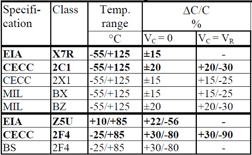 Table 5. Comparisons between ceramic capacitors classes. ΔC versus temperature and VDC.