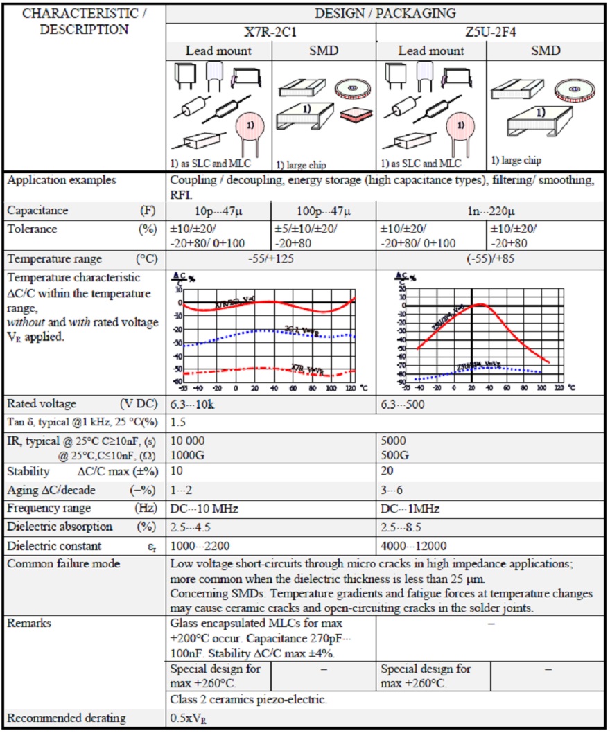 Table 7. CERAMICS CLASS 2 / X7R-2C1 / Z5U-2F4 CHARACTERISTICS