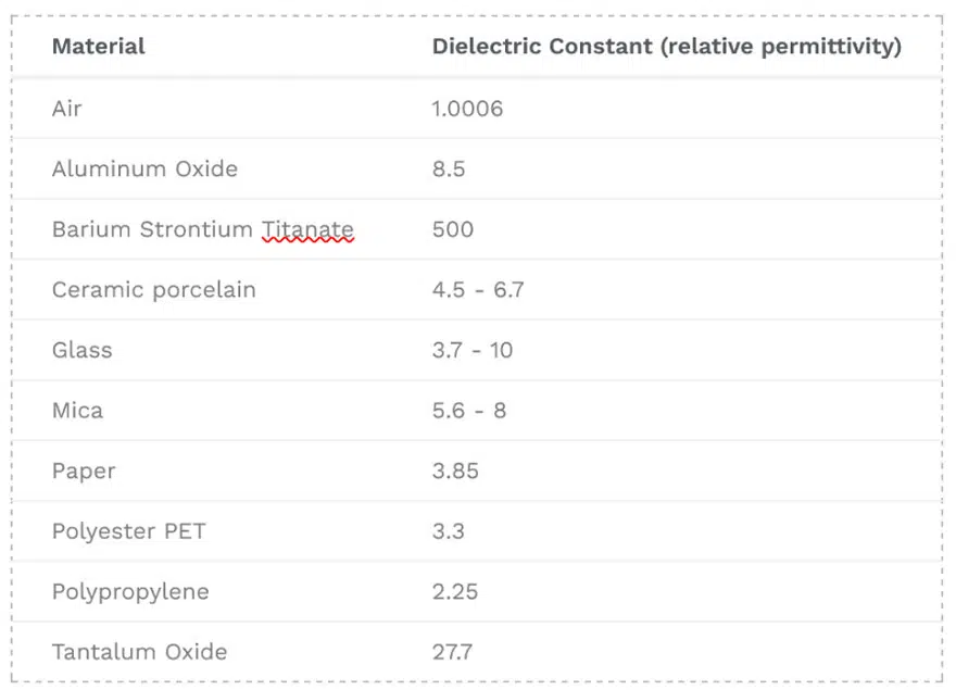 Dielectric constant (permittivity) overview table