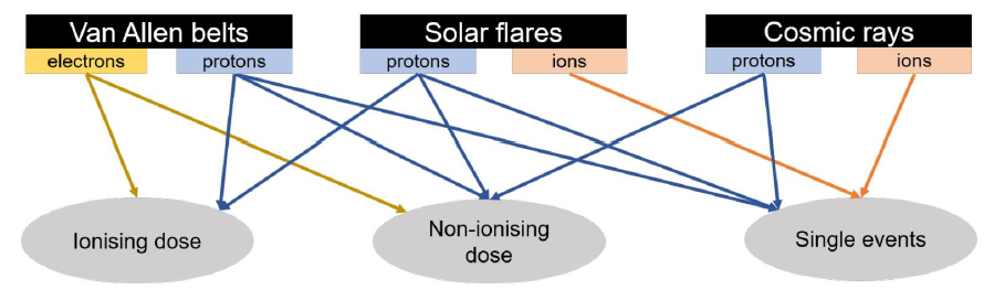 sources contribute to the damage of electronics in space.