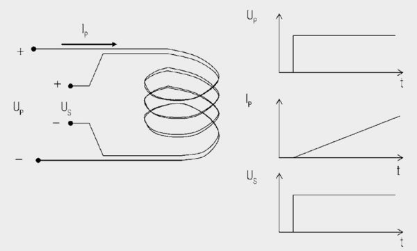 Figure 1. Principle of a transformer with zero load. This ideal transformer is wound as a bifilar so as to ignore parasitic effects.