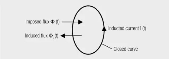 Figure 1. Representation of Lenz’s rule. The imposed magnetic field induces a current in the direction such that its induced magnetic field opposes the imposed field