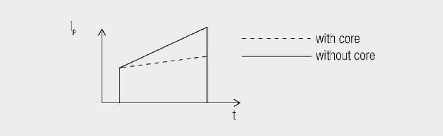 Figure 3. Magnetizing current of a transformer with and without a highly permeable core