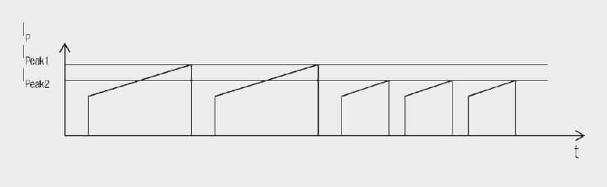 Figure 4. Magnetizing current for a transformer at different driving frequencies