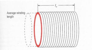 Figure 5. Long solenoid concentric coil