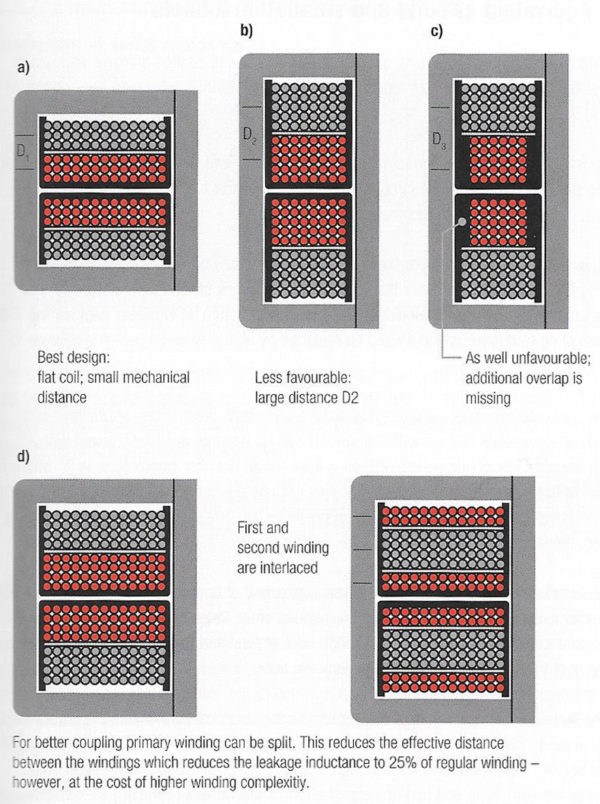 Figure 7. Different transformer winding structures