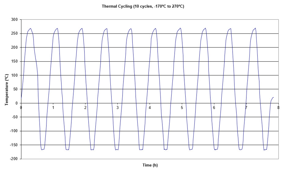 Figure 2. Non-operational screening cycles.