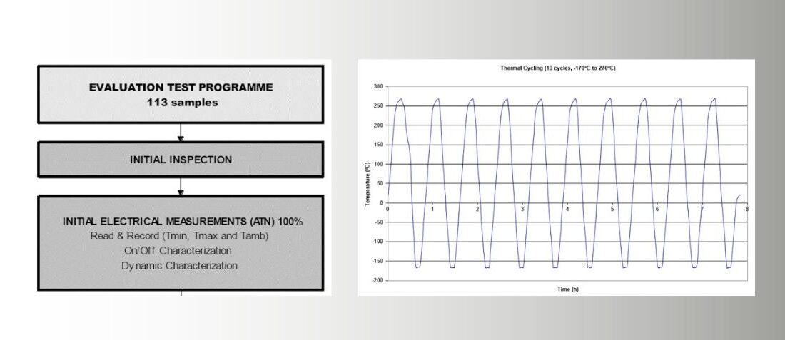 SiC reliability Defects detection test for SiC devices