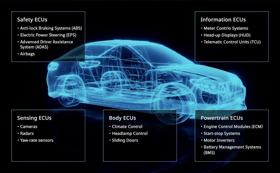 Automotive ECUs by category