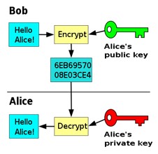 Symmetric cryptography