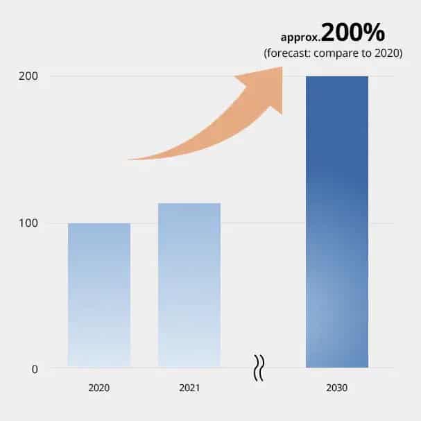 The growing demand for ECUs is expected to drive demand for automotive inductors significantly. Source:TDK 2020 value represented as 100. Based on research by TDK)