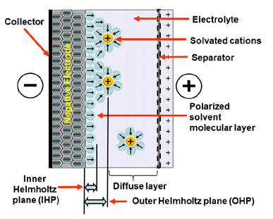 Figure 1. Electrostatic storage charge mechanism of supercapacitors