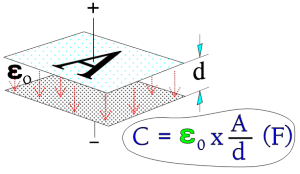 Figure 1. The principle of capacitance, C.