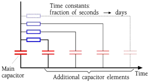 Figure 10. Dipole categories in a capacitor.